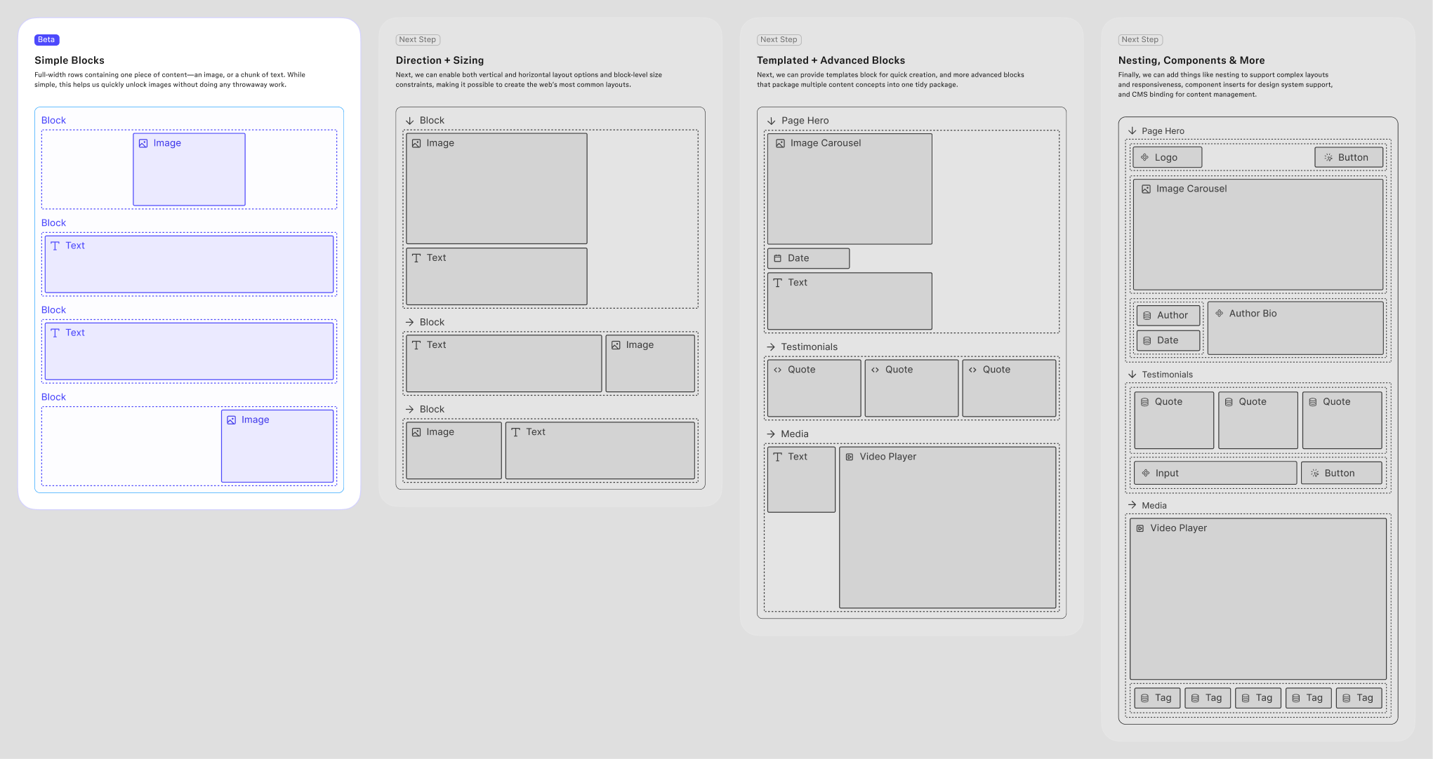 The block roadmap — Simple Blocks shipping in beta as full-width rows of one image or one chunk of text, then Direction + Sizing, Templated + Advanced Blocks, and Nesting, Components & More as the steps after